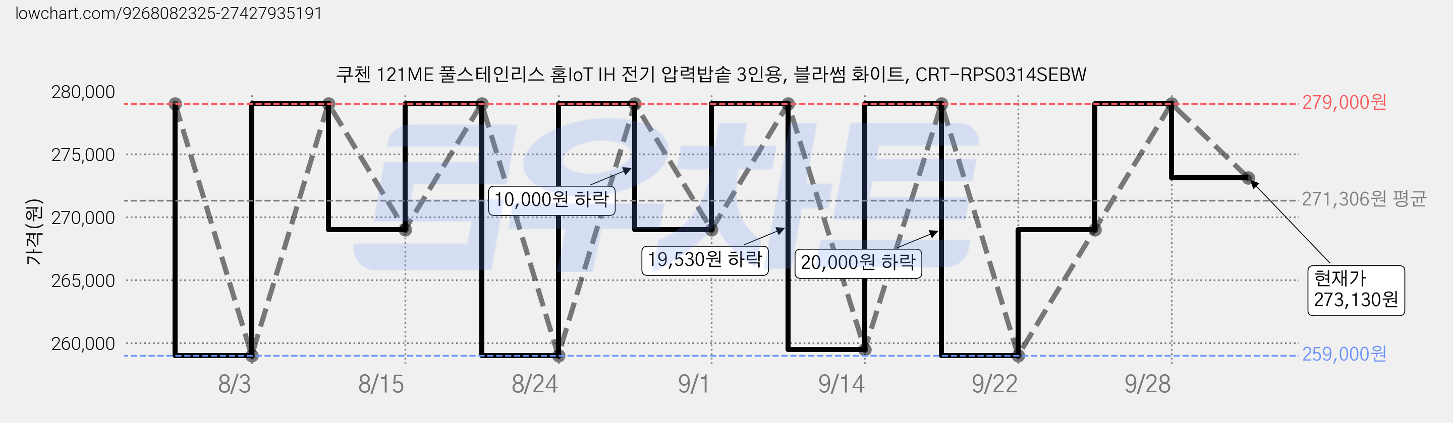 쿠첸 121ME 풀스테인리스 홈IoT IH 전기 압력밥솥 3인용, 블라썸 화이트, CRT-RPS0314SEBW 가격 변동 차트, 현재가 273,130원, 관측 최저가 259,000원
