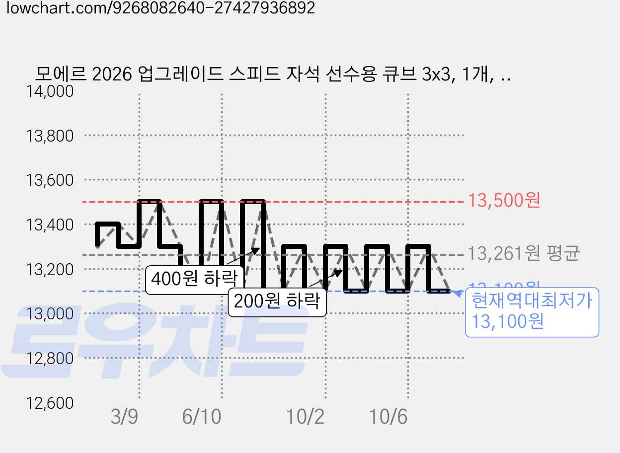 모에르 2026 업그레이드 스피드 자석 선수용 큐브 3x3, 1개, 혼합색상 가격 변동 차트, 현재가 13,100원, 역대최저가