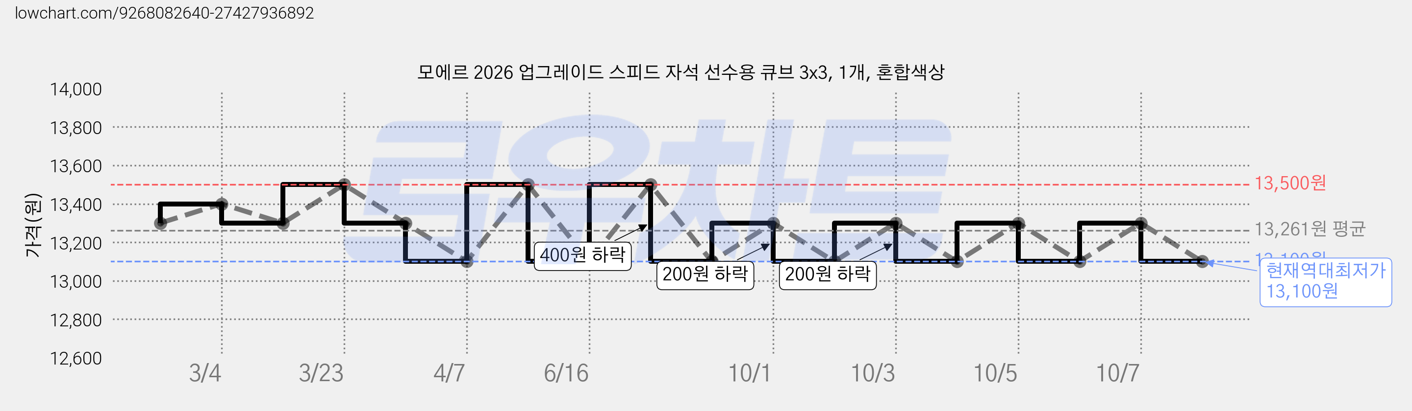 모에르 2026 업그레이드 스피드 자석 선수용 큐브 3x3, 1개, 혼합색상 가격 변동 차트, 현재가 13,100원, 역대최저가