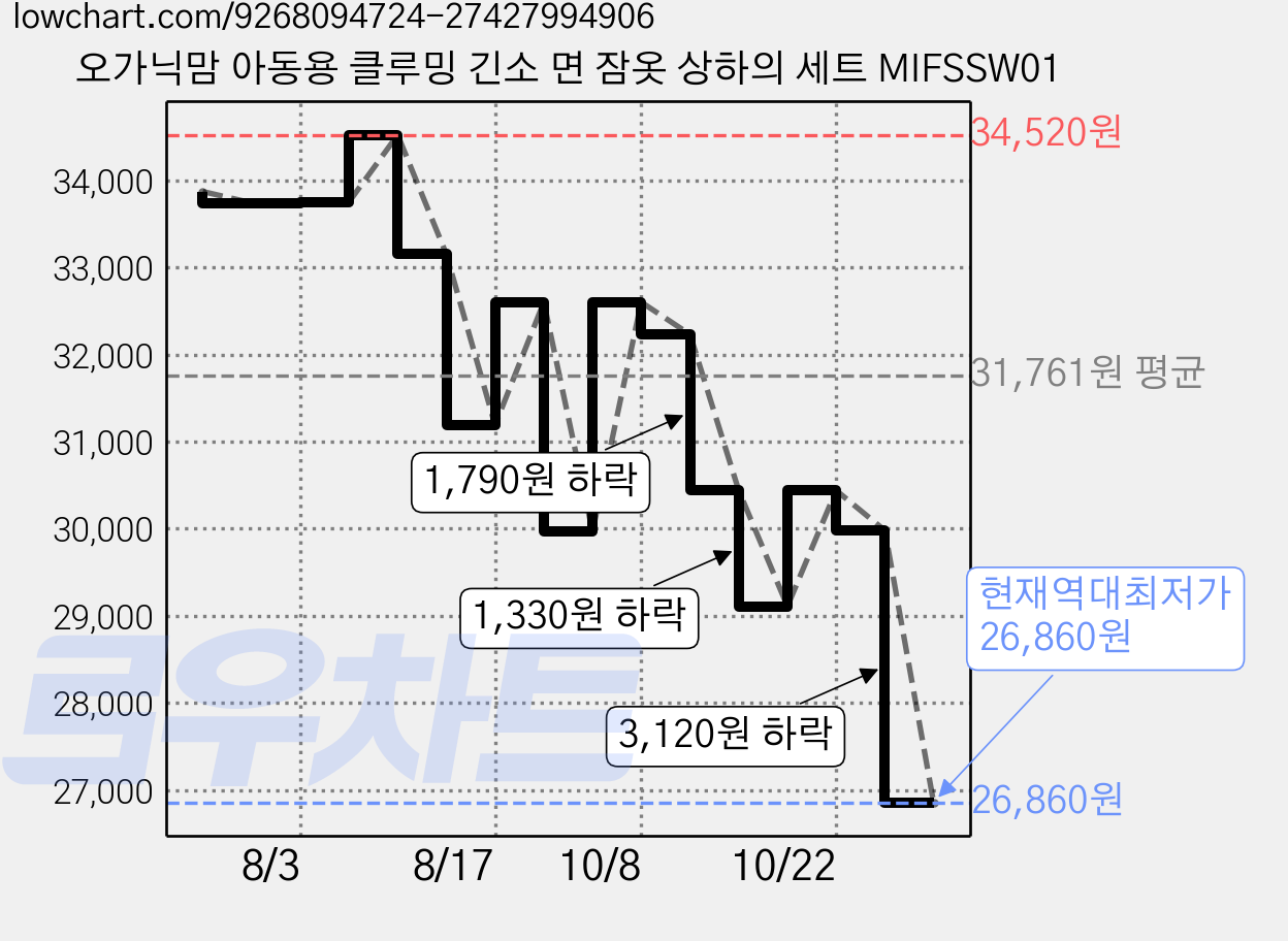 오가닉맘 아동용 클루밍 긴소 면 잠옷 상하의 세트 MIFSSW01 가격 변동 차트, 현재가 26,860원, 역대최저가
