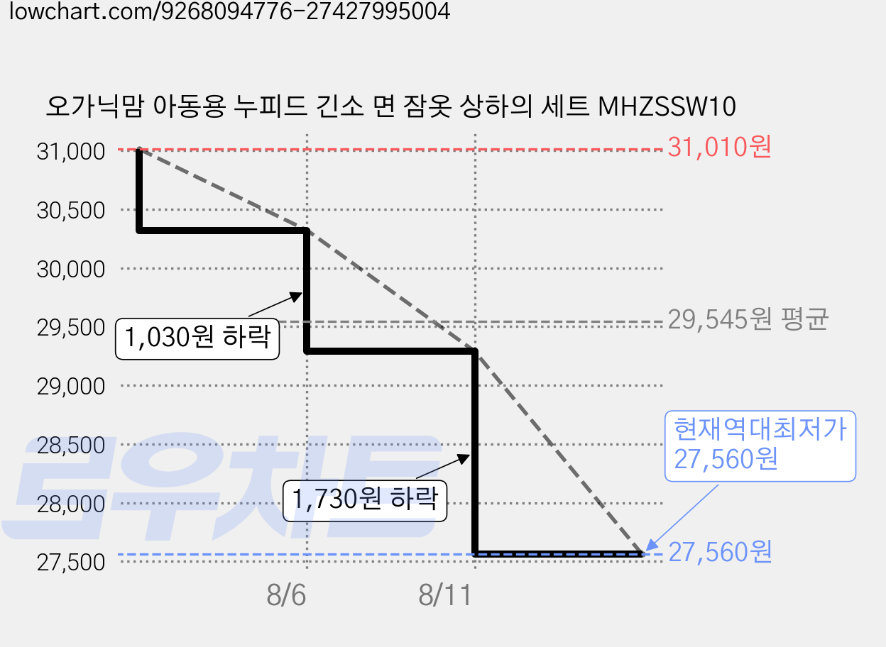 오가닉맘 아동용 누피드 긴소 면 잠옷 상하의 세트 MHZSSW10 가격 변동 차트, 현재가 27,560원, 역대최저가