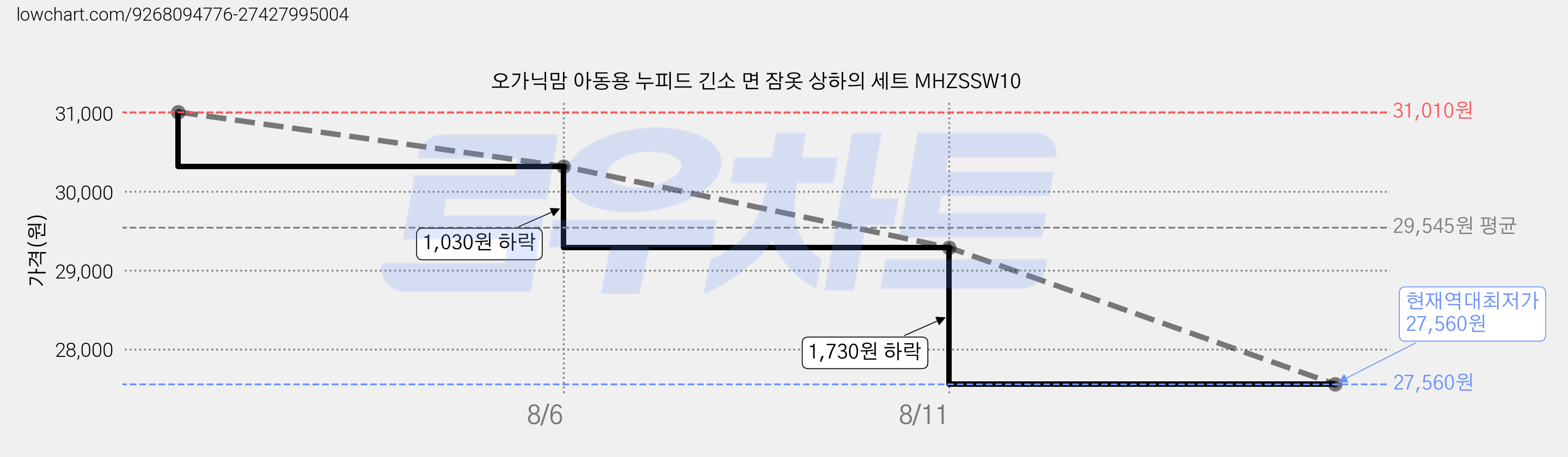 오가닉맘 아동용 누피드 긴소 면 잠옷 상하의 세트 MHZSSW10 가격 변동 차트, 현재가 27,560원, 역대최저가