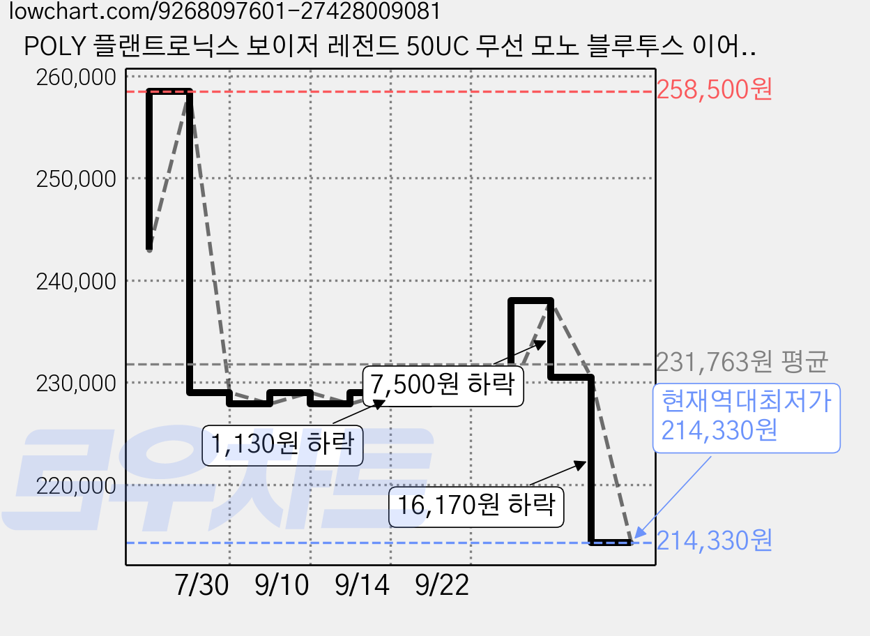 POLY 플랜트로닉스 보이저 레전드 50UC 무선 모노 블루투스 이어폰 + 도킹케이스 + 동글 세트 Poly Voyager Legend 50 UC 블랙 30시간 가격 변동 차트, 현재가 214,330원, 역대최저가