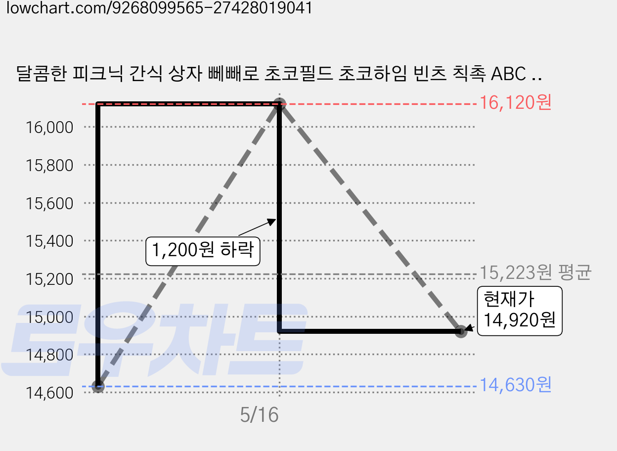 달콤한 피크닉 간식 상자 뻬빼로 초코필드 초코하임 빈츠 칙촉 ABC 초코쿠키 가나마일드 엠엔엠즈, 1개, 피크닉 상자 7종 가격 변동 차트, 현재가 14,920원, 관측 최저가 14,630원