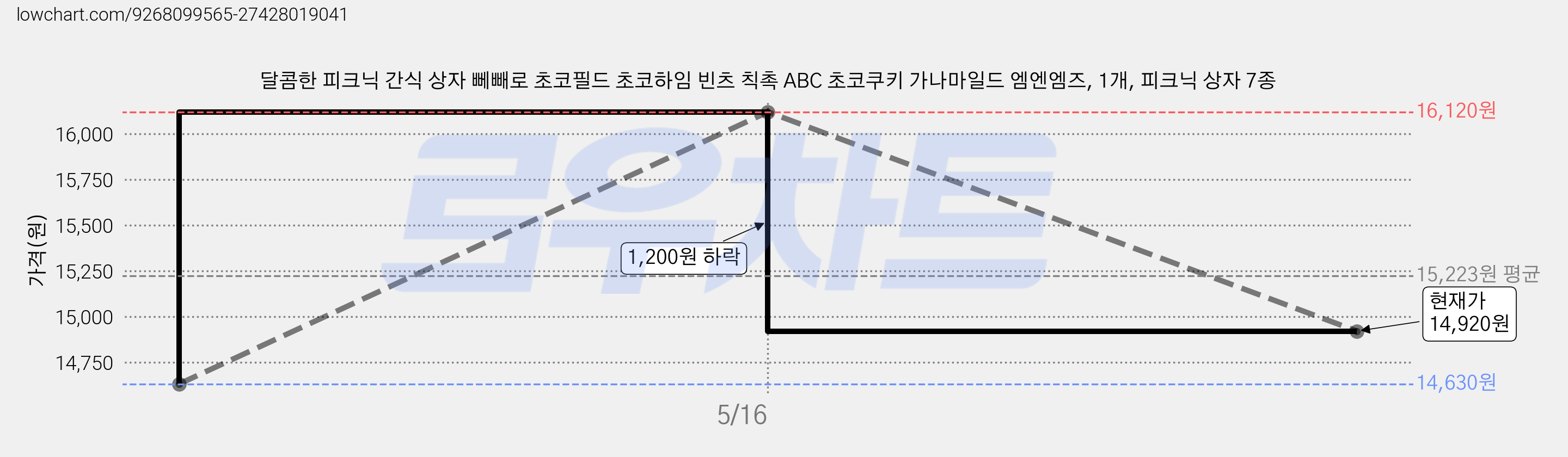 달콤한 피크닉 간식 상자 뻬빼로 초코필드 초코하임 빈츠 칙촉 ABC 초코쿠키 가나마일드 엠엔엠즈, 1개, 피크닉 상자 7종 가격 변동 차트, 현재가 14,920원, 관측 최저가 14,630원