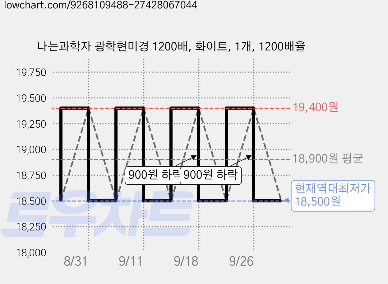 나는과학자 광학현미경 1200배, 화이트, 1개, 1200배율 가격 변동 차트, 현재가 18,500원, 역대최저가