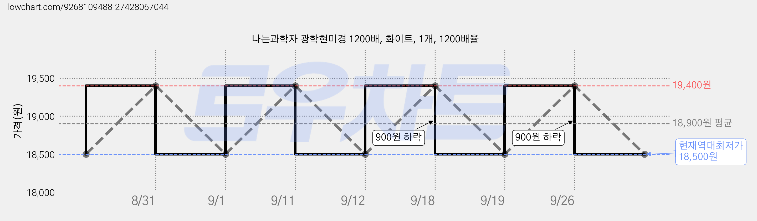 나는과학자 광학현미경 1200배, 화이트, 1개, 1200배율 가격 변동 차트, 현재가 18,500원, 역대최저가