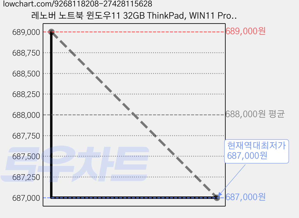 레노버 노트북 윈도우11 32GB ThinkPad, WIN11 Pro, 512GB, 단일 가격 변동 차트, 현재가 687,000원, 역대최저가