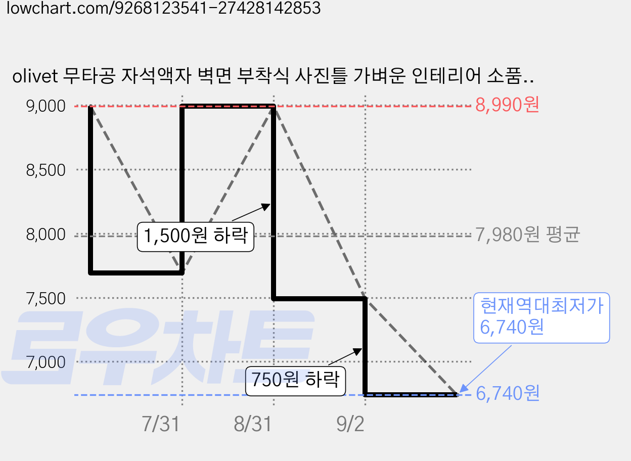 olivet 무타공 자석액자 벽면 부착식 사진틀 가벼운 인테리어 소품 A4 A3, 5개, 은색 가격 변동 차트, 현재가 6,740원, 역대최저가