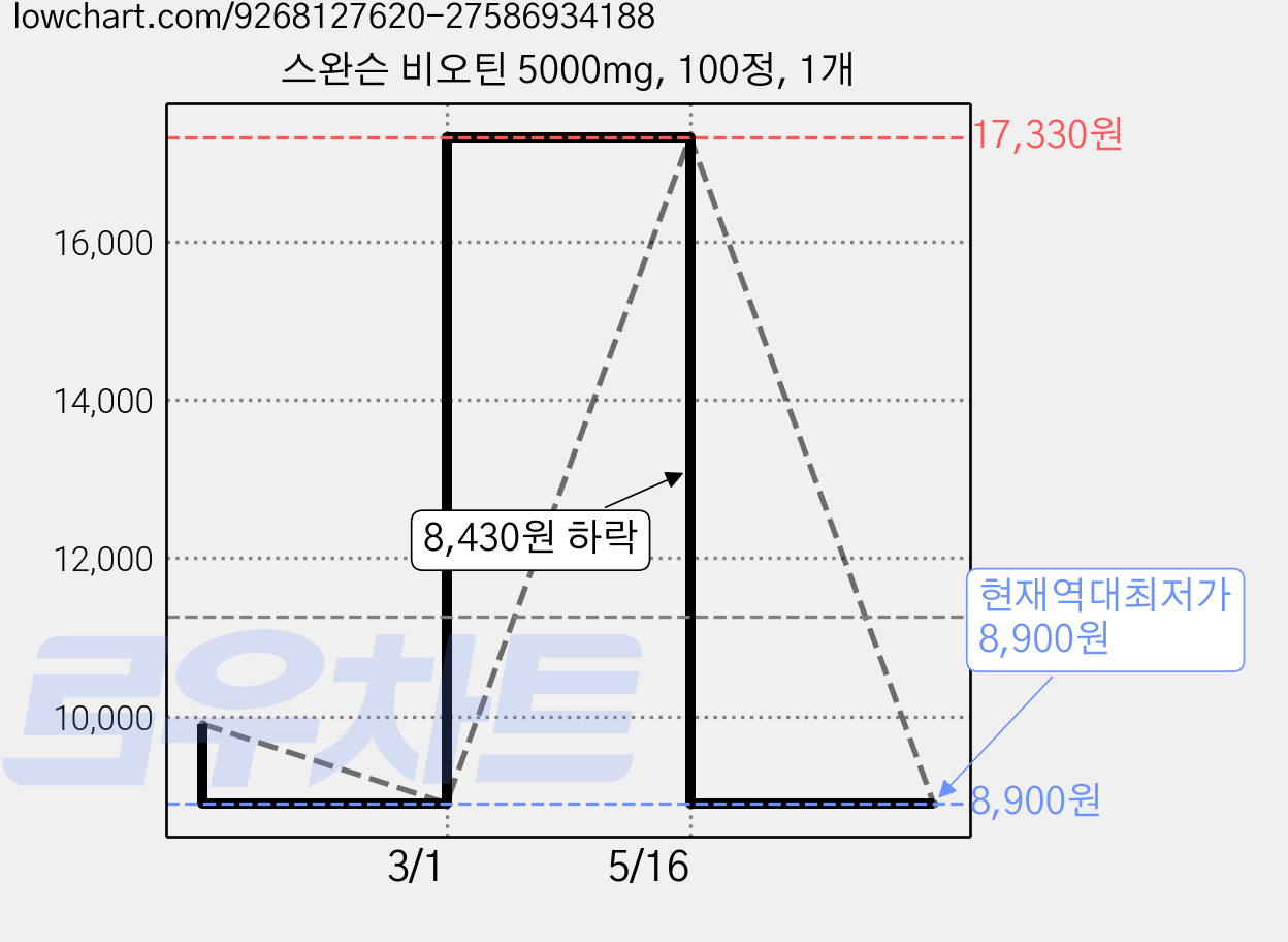 스완슨 비오틴 5000mg, 100정, 1개 가격 변동 차트, 현재가 8,900원, 역대최저가