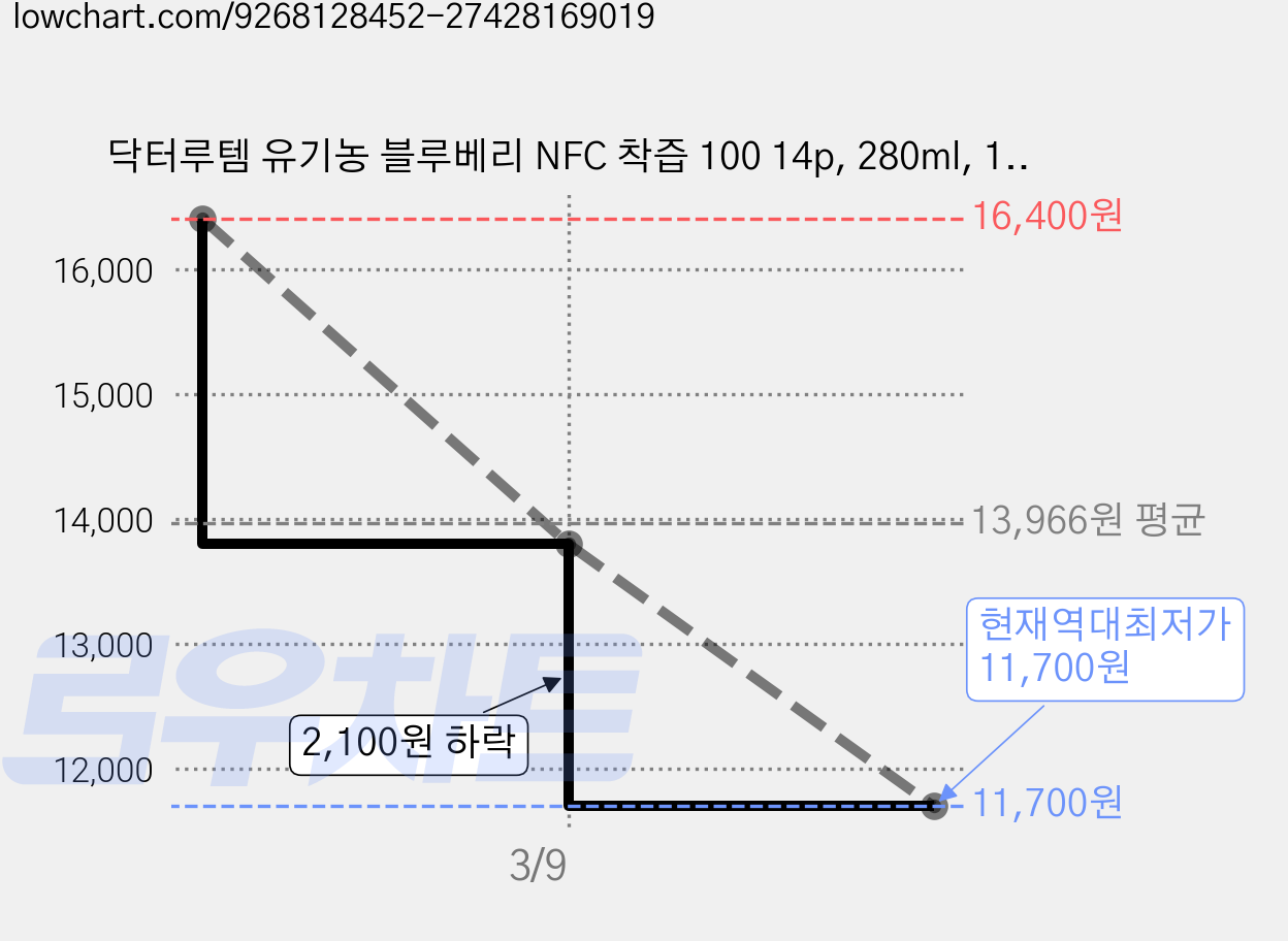 닥터루템 유기농 블루베리 NFC 착즙 100 14p, 280ml, 1개 가격 변동 차트, 현재가 11,700원, 역대최저가