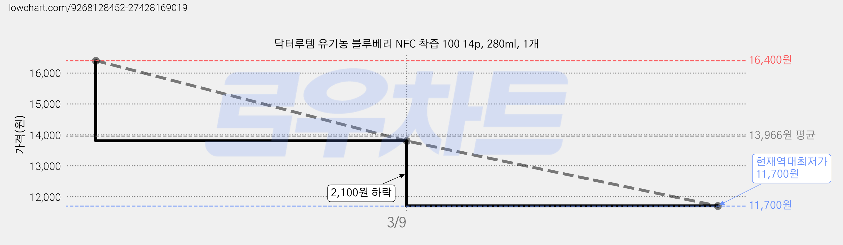 닥터루템 유기농 블루베리 NFC 착즙 100 14p, 280ml, 1개 가격 변동 차트, 현재가 11,700원, 역대최저가
