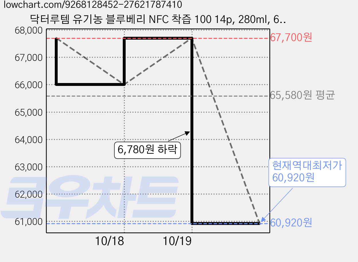 닥터루템 유기농 블루베리 NFC 착즙 100 14p, 280ml, 6개 가격 변동 차트, 현재가 60,920원, 역대최저가