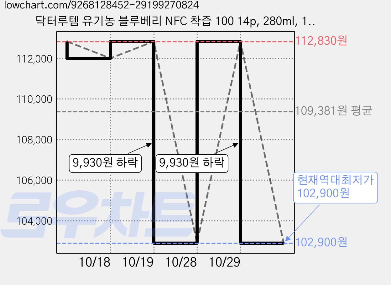 닥터루템 유기농 블루베리 NFC 착즙 100 14p, 280ml, 10개 가격 변동 차트, 현재가 102,900원, 역대최저가