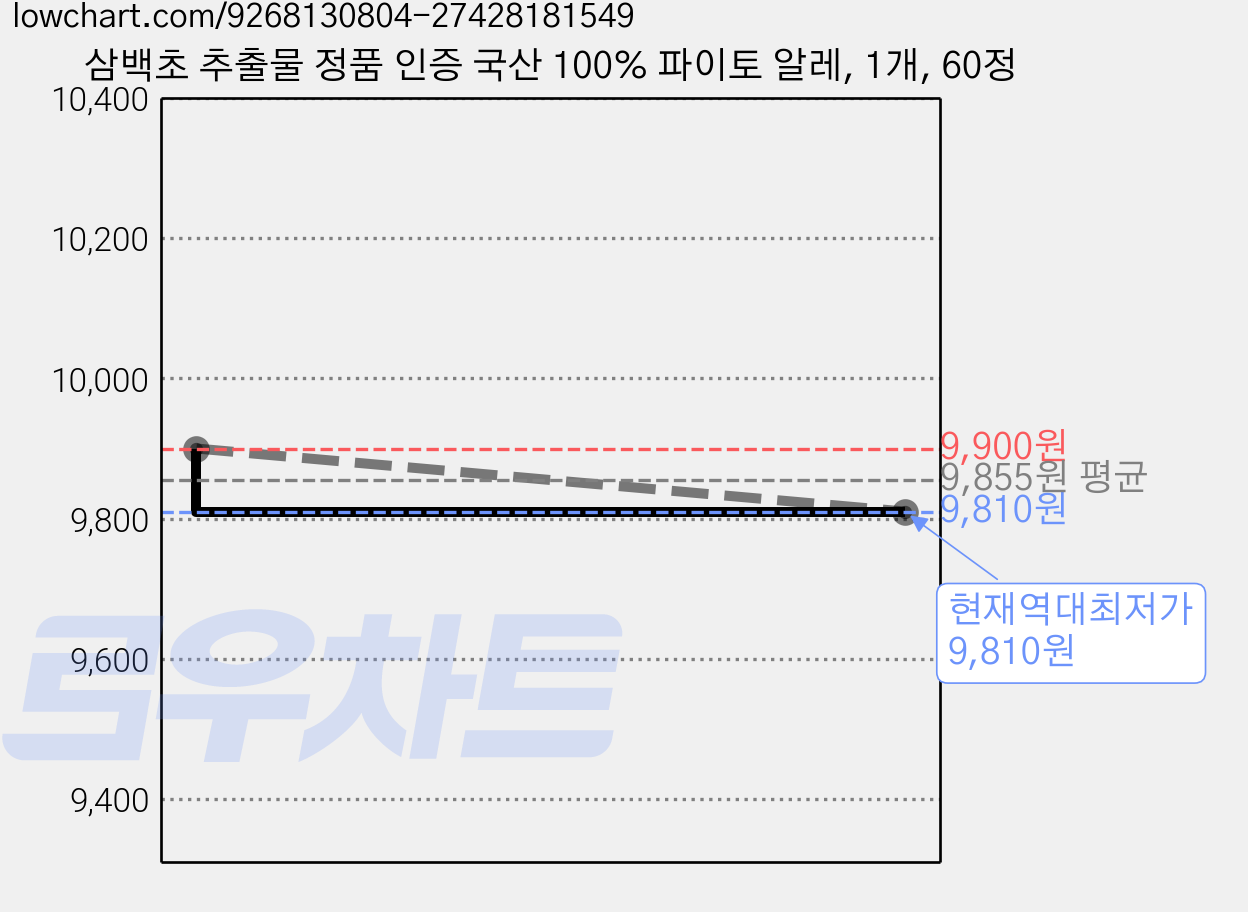 삼백초 추출물 정품 인증 국산 100% 파이토 알레, 1개, 60정 가격 변동 차트, 현재가 9,810원, 역대최저가