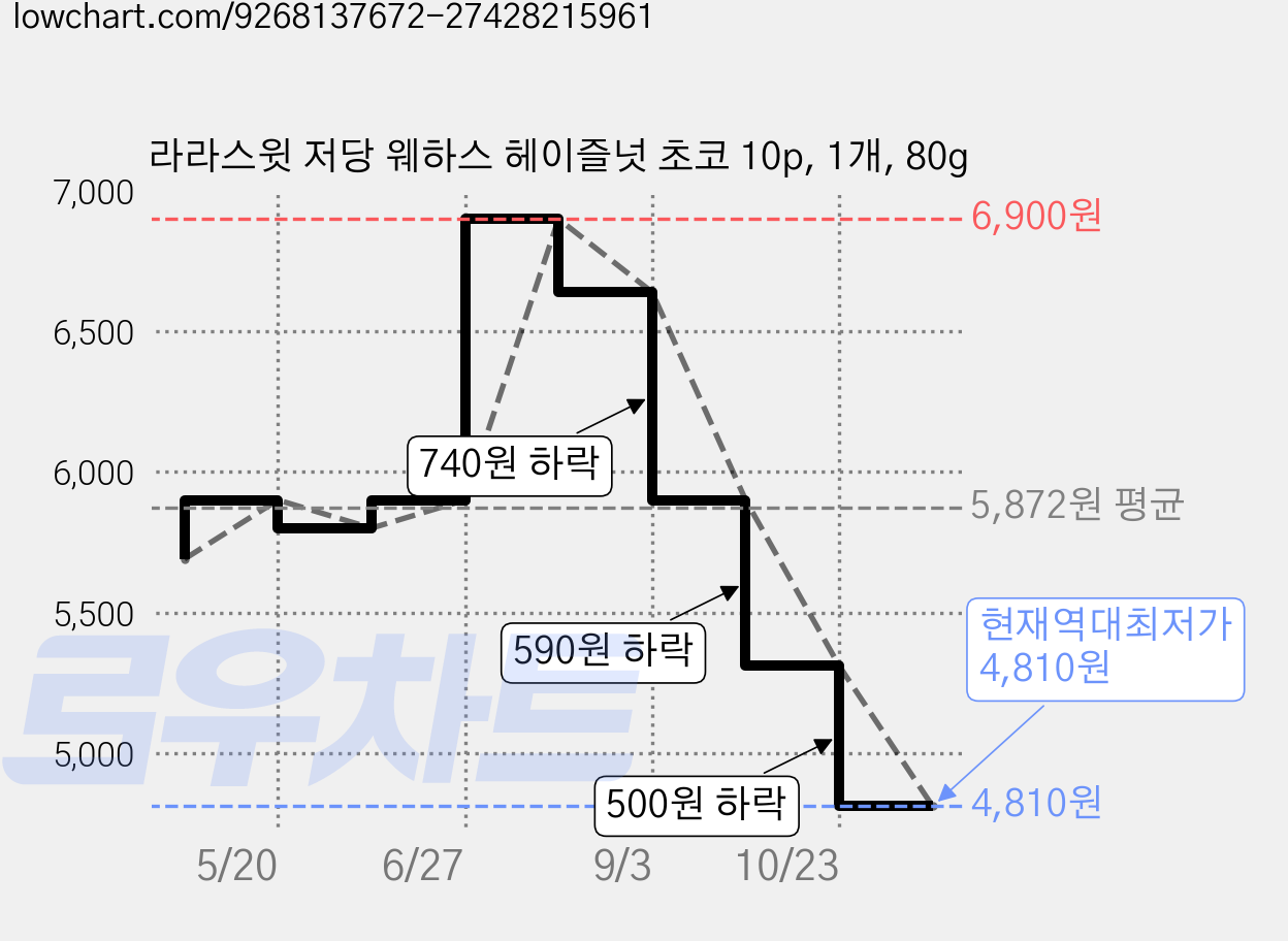 라라스윗 저당 웨하스 헤이즐넛 초코 10p, 1개, 80g 가격 변동 차트, 현재가 4,810원, 역대최저가