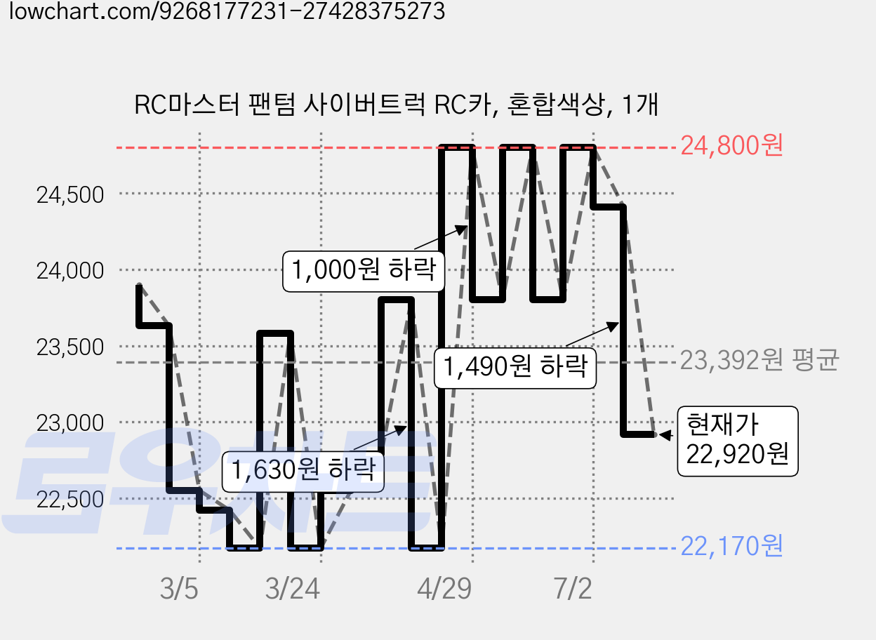 RC마스터 팬텀 사이버트럭 RC카, 혼합색상, 1개 가격 변동 차트, 현재가 22,920원, 관측 최저가 22,170원