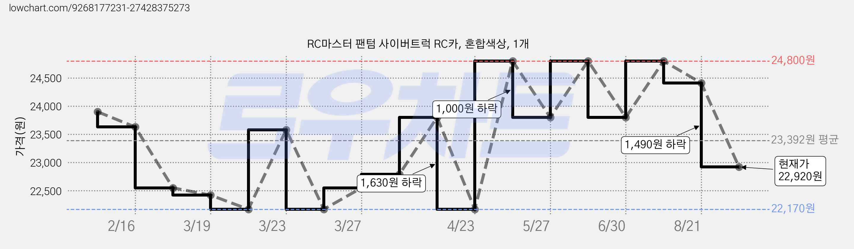 RC마스터 팬텀 사이버트럭 RC카, 혼합색상, 1개 가격 변동 차트, 현재가 22,920원, 관측 최저가 22,170원