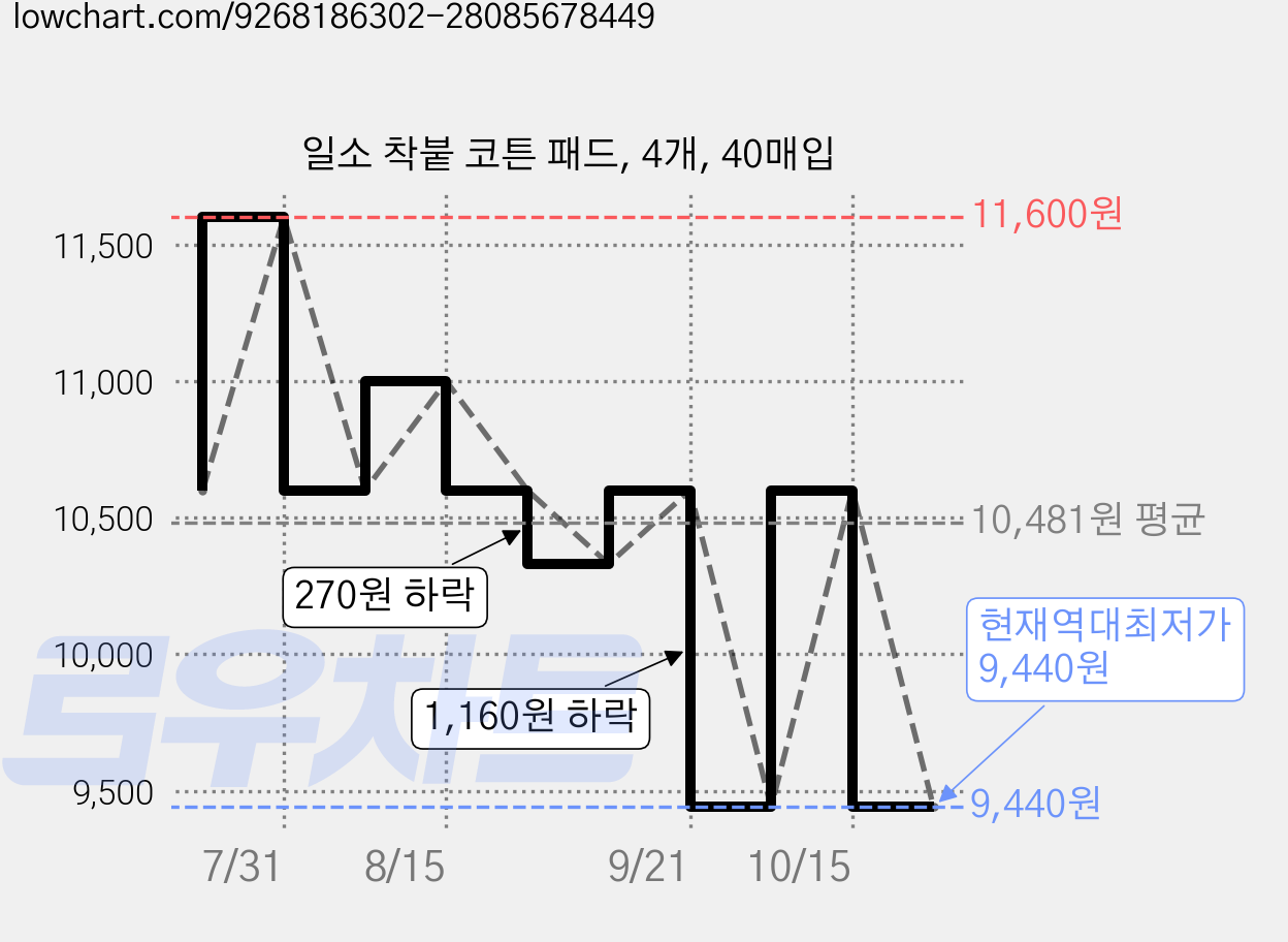 일소 착붙 코튼 패드, 4개, 40매입 가격 변동 차트, 현재가 9,440원, 역대최저가