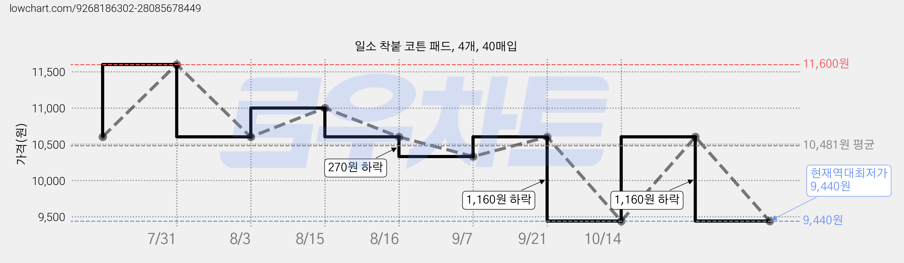 일소 착붙 코튼 패드, 4개, 40매입 가격 변동 차트, 현재가 9,440원, 역대최저가
