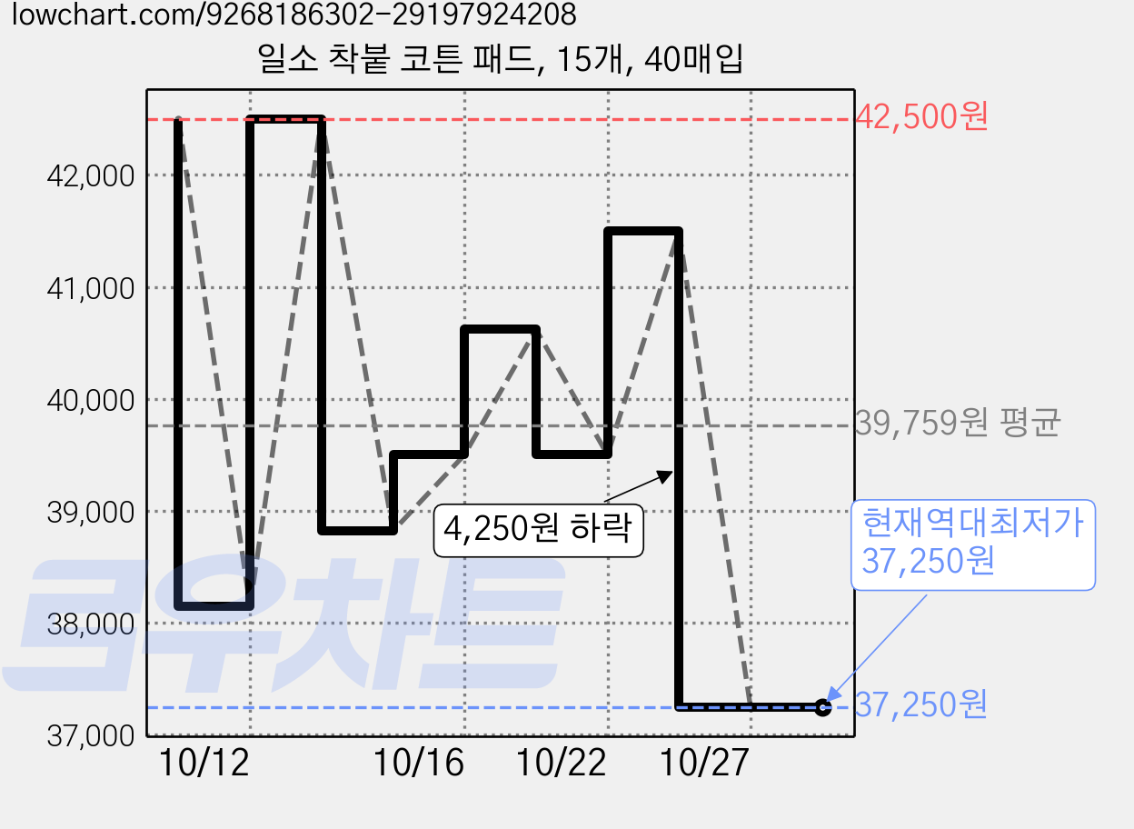 일소 착붙 코튼 패드, 15개, 40매입 가격 변동 차트, 현재가 37,250원, 역대최저가