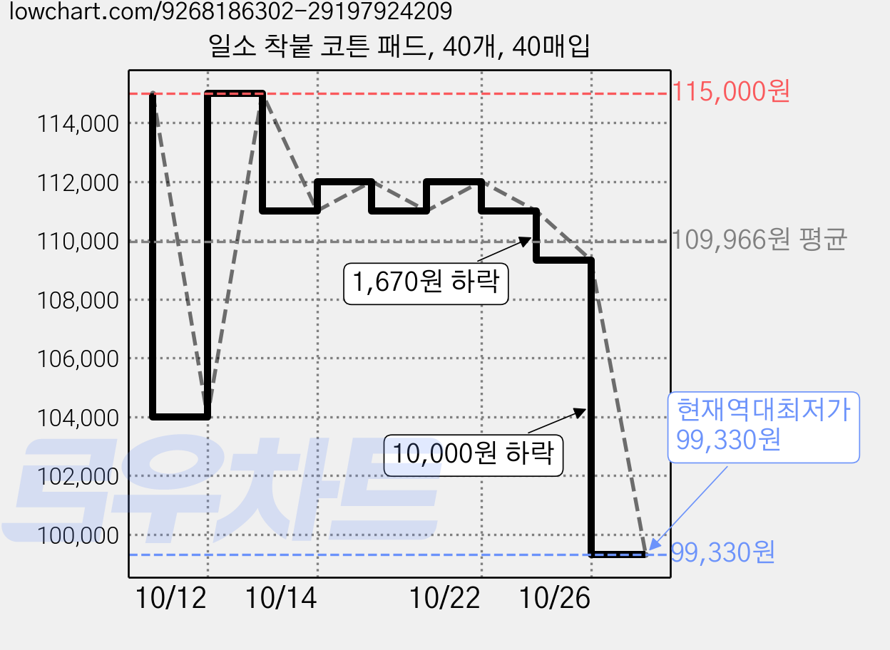 일소 착붙 코튼 패드, 40개, 40매입 가격 변동 차트, 현재가 99,330원, 역대최저가