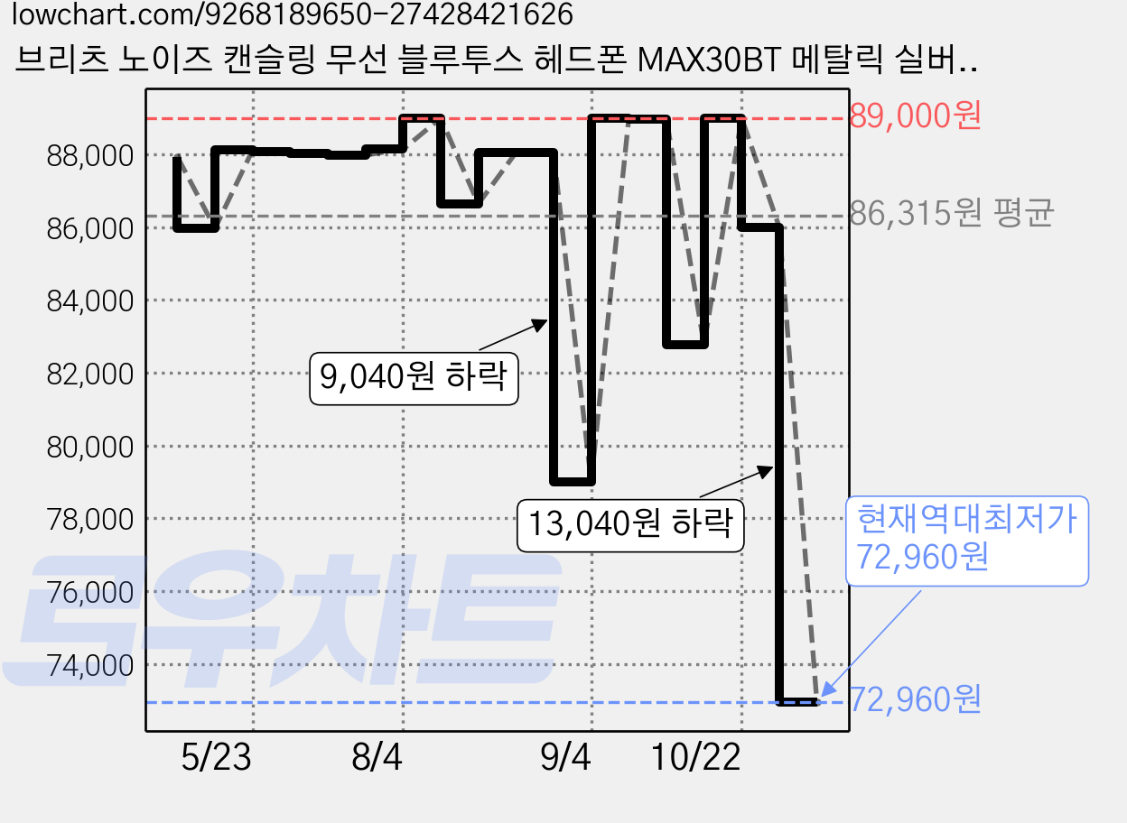 브리츠 노이즈 캔슬링 무선 블루투스 헤드폰 MAX30BT 메탈릭 실버 70시간 가격 변동 차트, 현재가 72,960원, 역대최저가