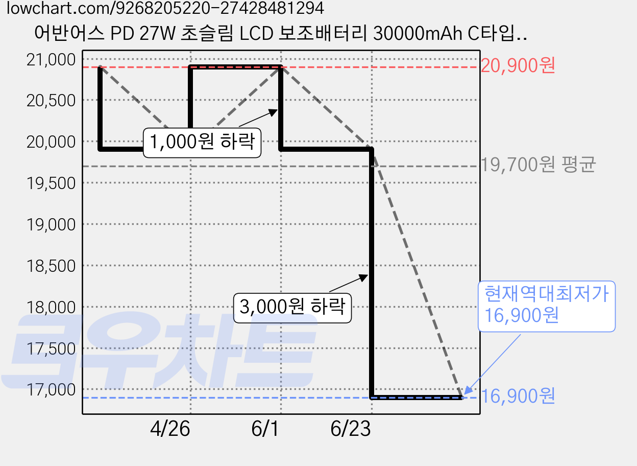 어반어스 PD 27W 초슬림 LCD 보조배터리 30000mAh C타입, 화이트, UB-PA303P23W 가격 변동 차트, 현재가 16,900원, 역대최저가