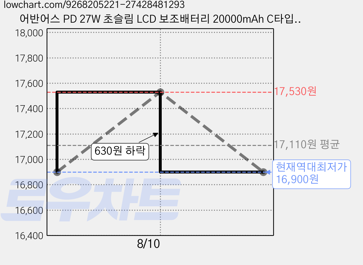 어반어스 PD 27W 초슬림 LCD 보조배터리 20000mAh C타입, 화이트, UB-PA203P23W 가격 변동 차트, 현재가 16,900원, 역대최저가