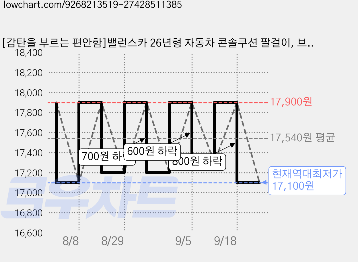 [감탄을 부르는 편안함]밸런스카 26년형 자동차 콘솔쿠션 팔걸이, 브릭오렌지, 1개 가격 변동 차트, 현재가 17,100원, 역대최저가