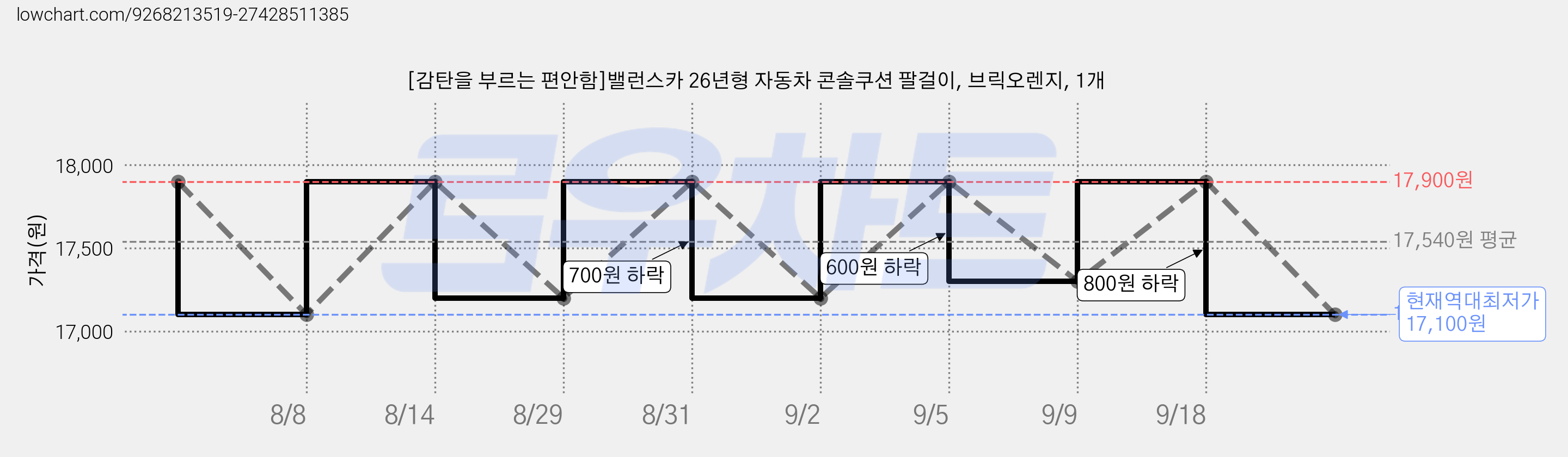 [감탄을 부르는 편안함]밸런스카 26년형 자동차 콘솔쿠션 팔걸이, 브릭오렌지, 1개 가격 변동 차트, 현재가 17,100원, 역대최저가