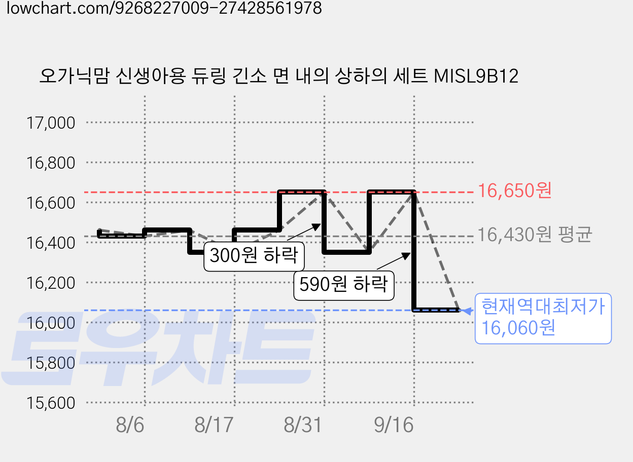 오가닉맘 신생아용 듀링 긴소 면 내의 상하의 세트 MISL9B12 가격 변동 차트, 현재가 16,060원, 역대최저가