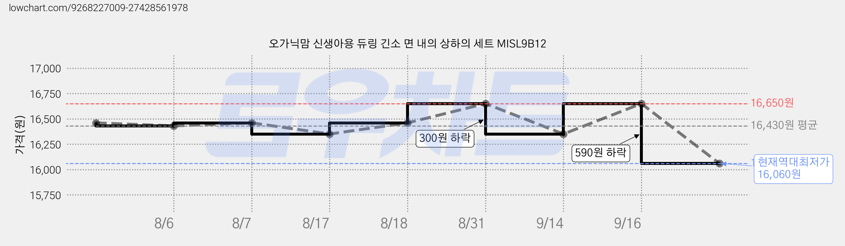 오가닉맘 신생아용 듀링 긴소 면 내의 상하의 세트 MISL9B12 가격 변동 차트, 현재가 16,060원, 역대최저가