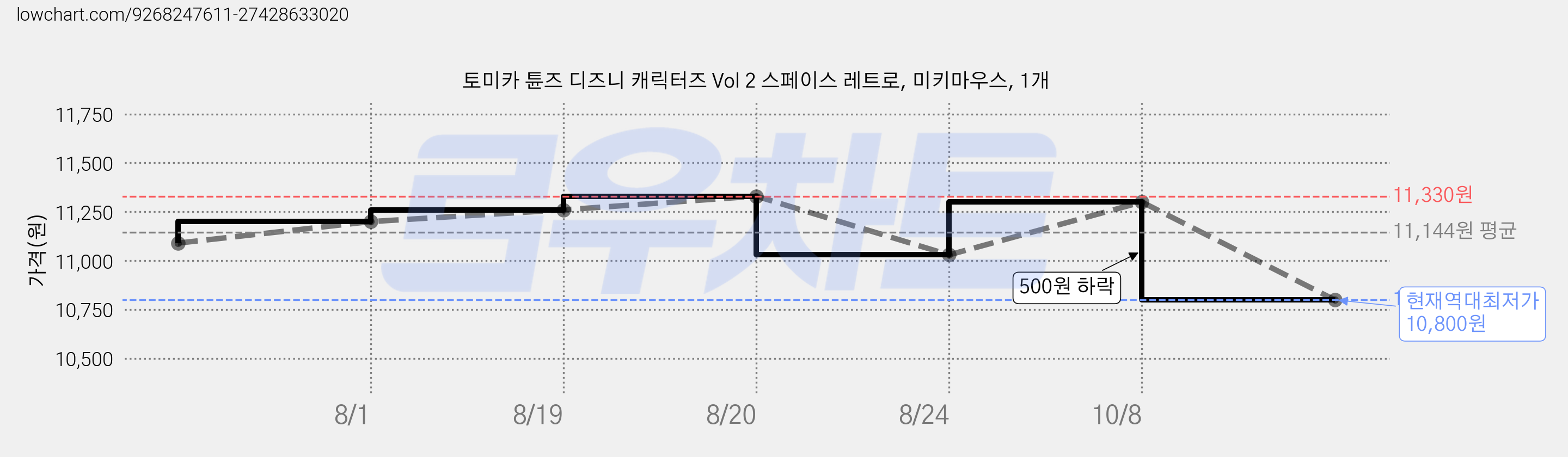 토미카 튠즈 디즈니 캐릭터즈 Vol 2 스페이스 레트로, 미키마우스, 1개 가격 변동 차트, 현재가 10,800원, 역대최저가