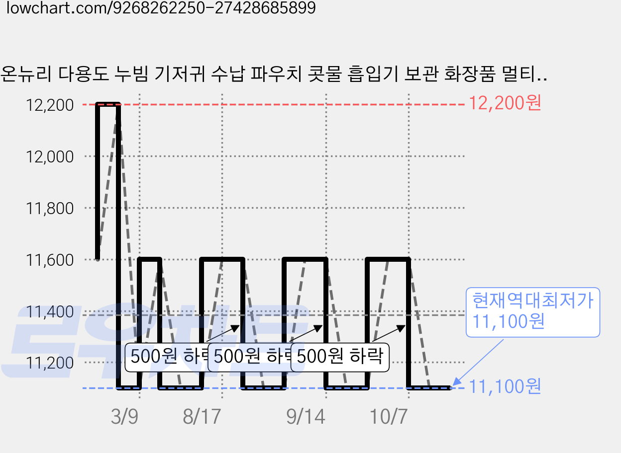 온뉴리 다용도 누빔 기저귀 수납 파우치 콧물 흡입기 보관 화장품 멀티 가방, 블루리본 가격 변동 차트, 현재가 11,100원, 역대최저가