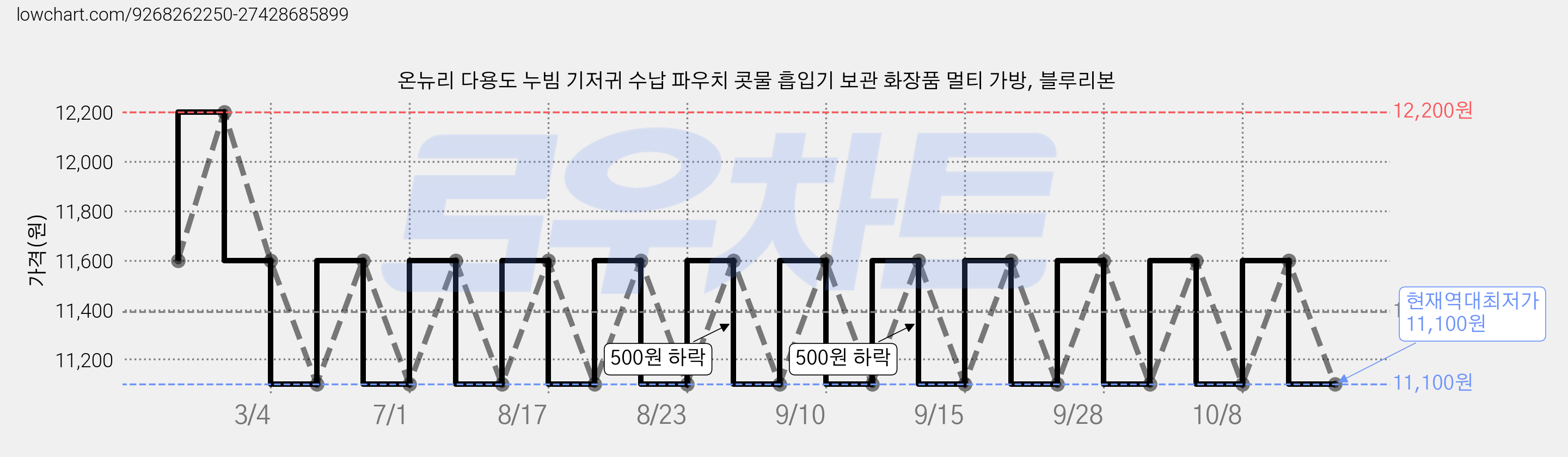 온뉴리 다용도 누빔 기저귀 수납 파우치 콧물 흡입기 보관 화장품 멀티 가방, 블루리본 가격 변동 차트, 현재가 11,100원, 역대최저가