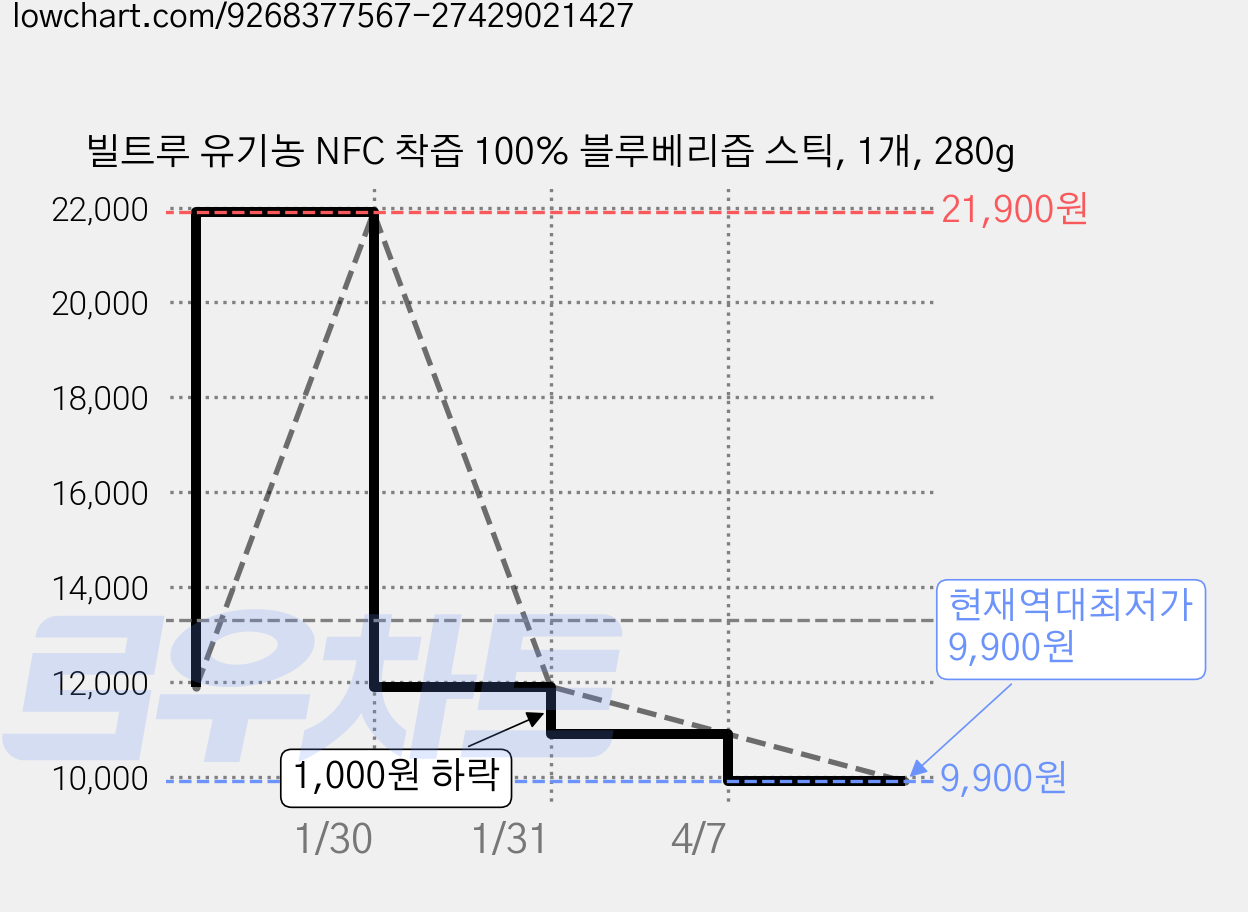 빌트루 유기농 NFC 착즙 100% 블루베리즙 스틱, 1개, 280g 가격 변동 차트, 현재가 9,900원, 역대최저가