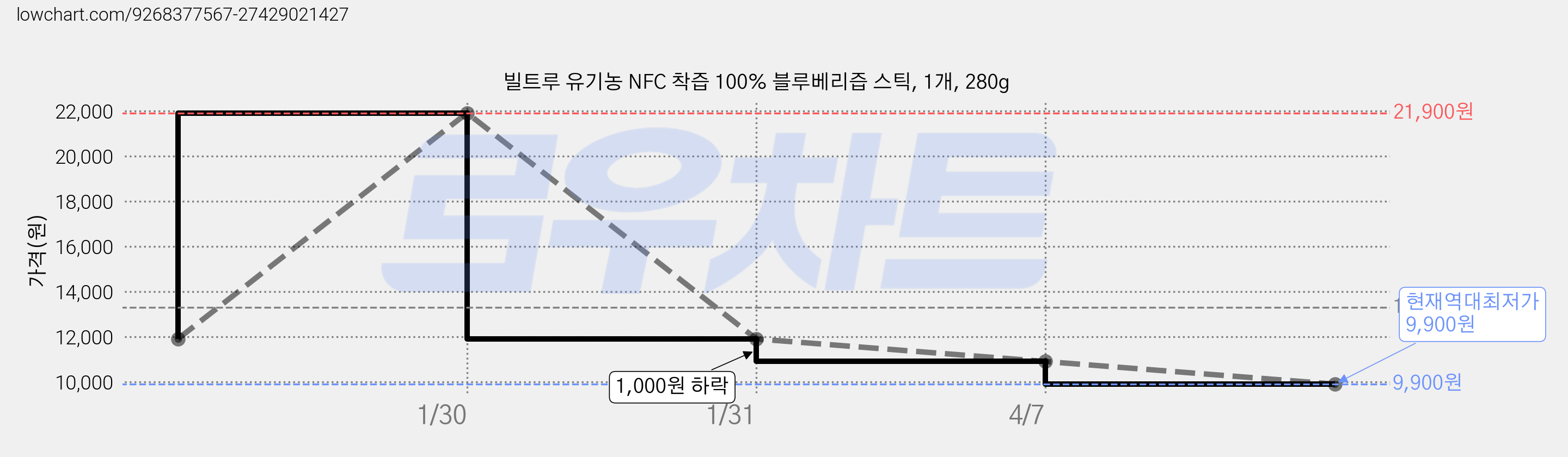 빌트루 유기농 NFC 착즙 100% 블루베리즙 스틱, 1개, 280g 가격 변동 차트, 현재가 9,900원, 역대최저가
