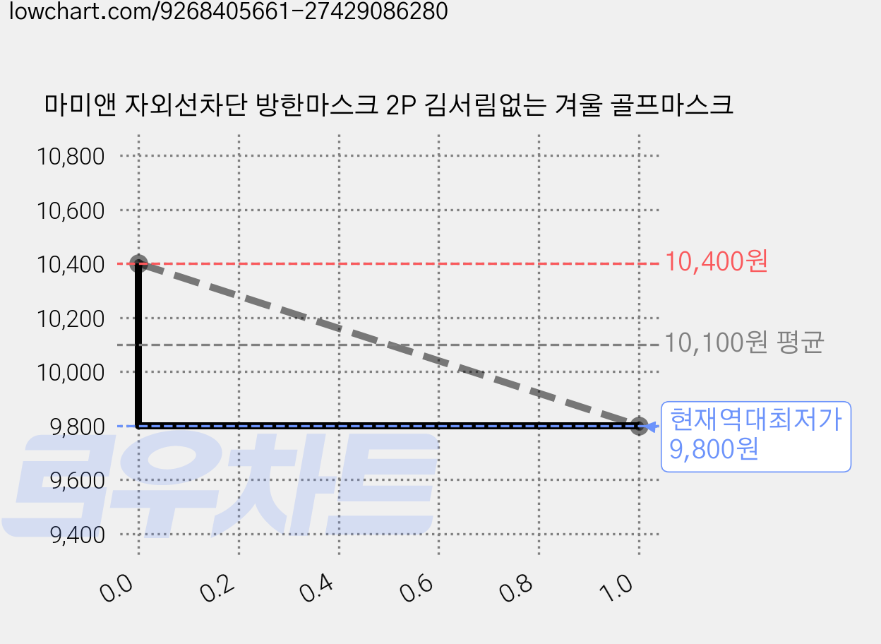마미앤 자외선차단 방한마스크 2P 김서림없는 겨울 골프마스크 가격 변동 차트, 현재가 9,800원, 역대최저가