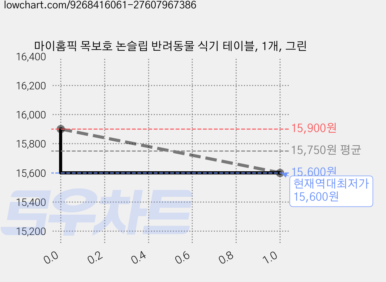 마이홈픽 목보호 논슬립 반려동물 식기 테이블, 1개, 그린 가격 변동 차트, 현재가 15,600원, 역대최저가