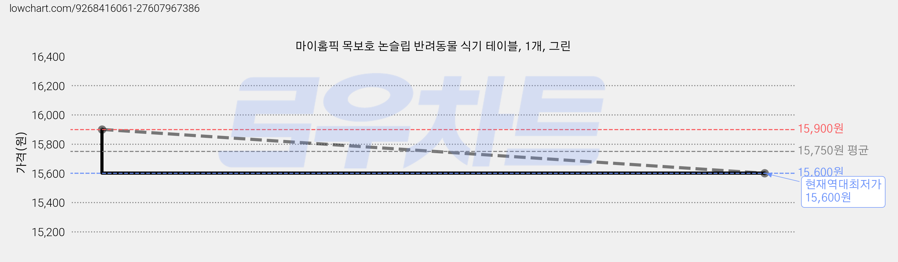 마이홈픽 목보호 논슬립 반려동물 식기 테이블, 1개, 그린 가격 변동 차트, 현재가 15,600원, 역대최저가