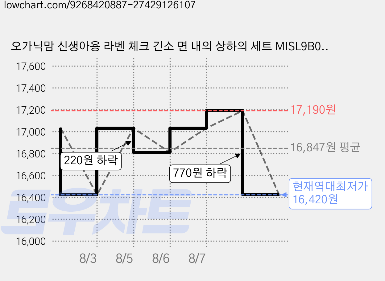 오가닉맘 신생아용 라벤 체크 긴소 면 내의 상하의 세트 MISL9B04 가격 변동 차트, 현재가 16,420원, 역대최저가