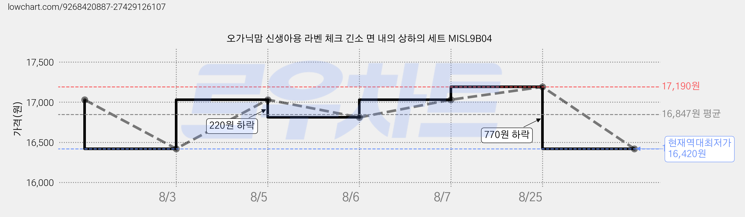 오가닉맘 신생아용 라벤 체크 긴소 면 내의 상하의 세트 MISL9B04 가격 변동 차트, 현재가 16,420원, 역대최저가