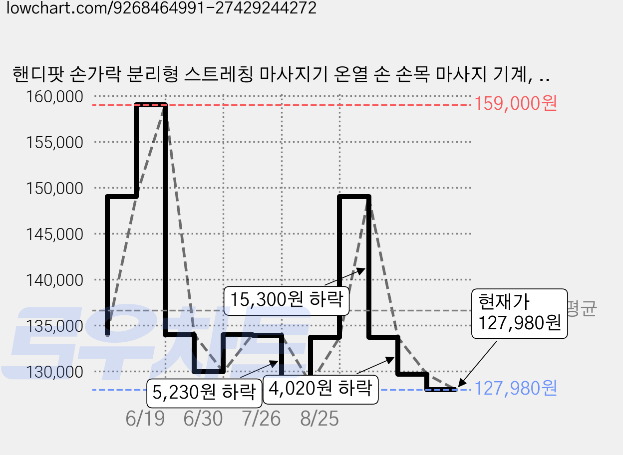 핸디팟 손가락 분리형 스트레칭 마사지기 온열 손 손목 마사지 기계, 화이트, SML-003 가격 변동 차트, 현재가 127,980원, 관측 최저가 114,930원