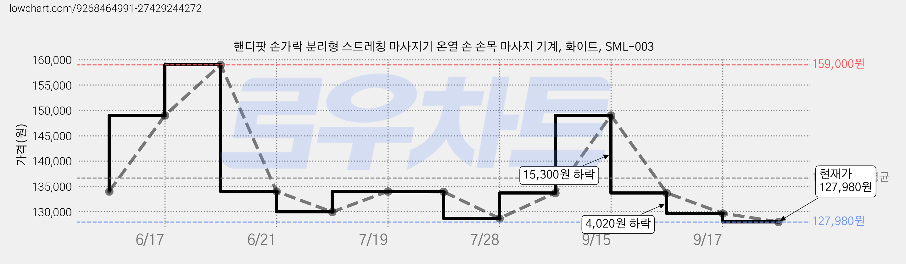 핸디팟 손가락 분리형 스트레칭 마사지기 온열 손 손목 마사지 기계, 화이트, SML-003 가격 변동 차트, 현재가 127,980원, 관측 최저가 114,930원