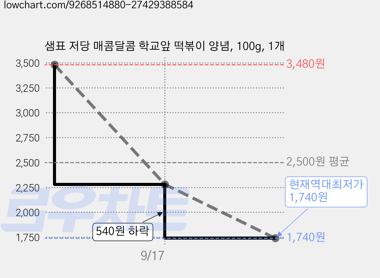 샘표 저당 매콤달콤 학교앞 떡볶이 양념, 100g, 1개 가격 변동 차트, 현재가 1,740원, 역대최저가