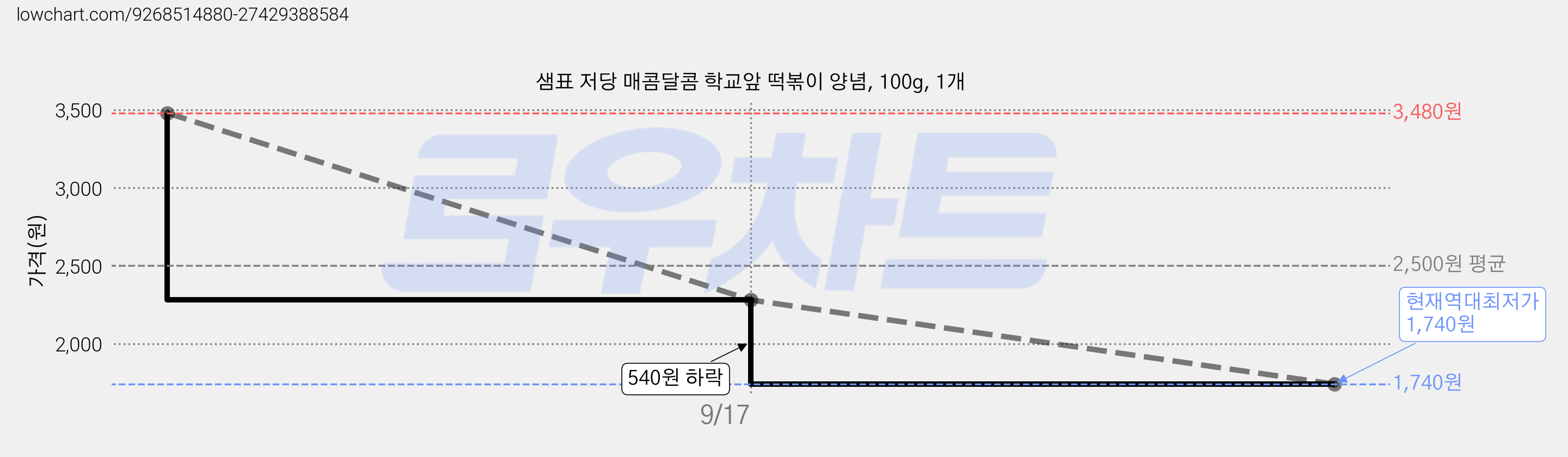 샘표 저당 매콤달콤 학교앞 떡볶이 양념, 100g, 1개 가격 변동 차트, 현재가 1,740원, 역대최저가