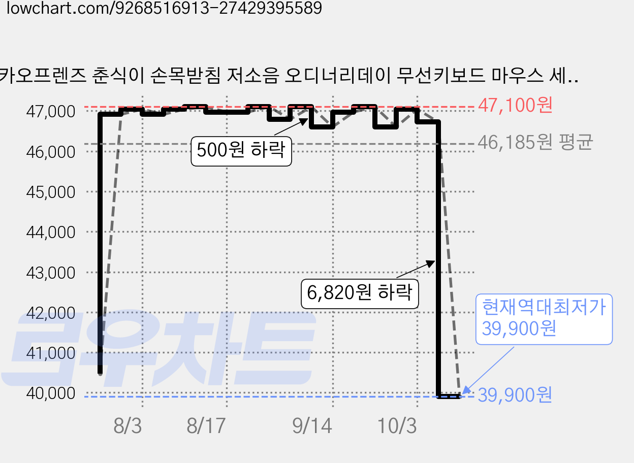 카카오프렌즈 춘식이 손목받침 저소음 오디너리데이 무선키보드 마우스 세트, 그린, KFWKMG-002, 일반형 가격 변동 차트, 현재가 39,900원, 역대최저가