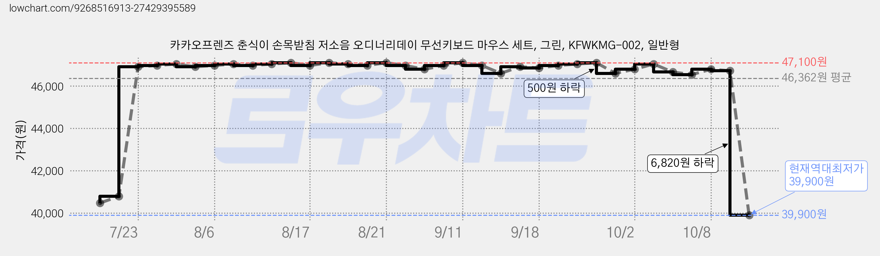 카카오프렌즈 춘식이 손목받침 저소음 오디너리데이 무선키보드 마우스 세트, 그린, KFWKMG-002, 일반형 가격 변동 차트, 현재가 39,900원, 역대최저가