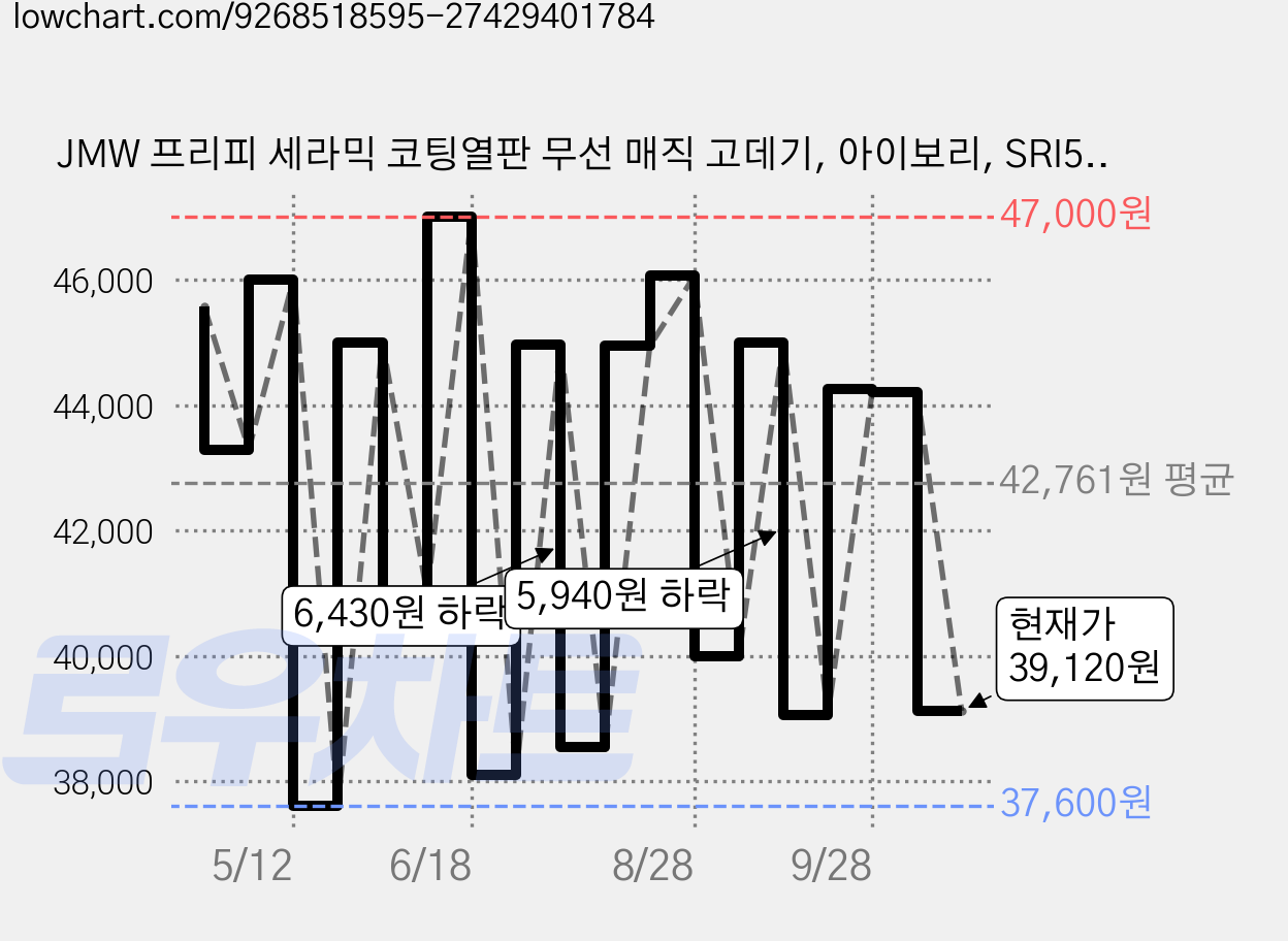 JMW 프리피 세라믹 코팅열판 무선 매직 고데기, 아이보리, SRI5A01A 가격 변동 차트, 현재가 39,120원, 관측 최저가 37,600원
